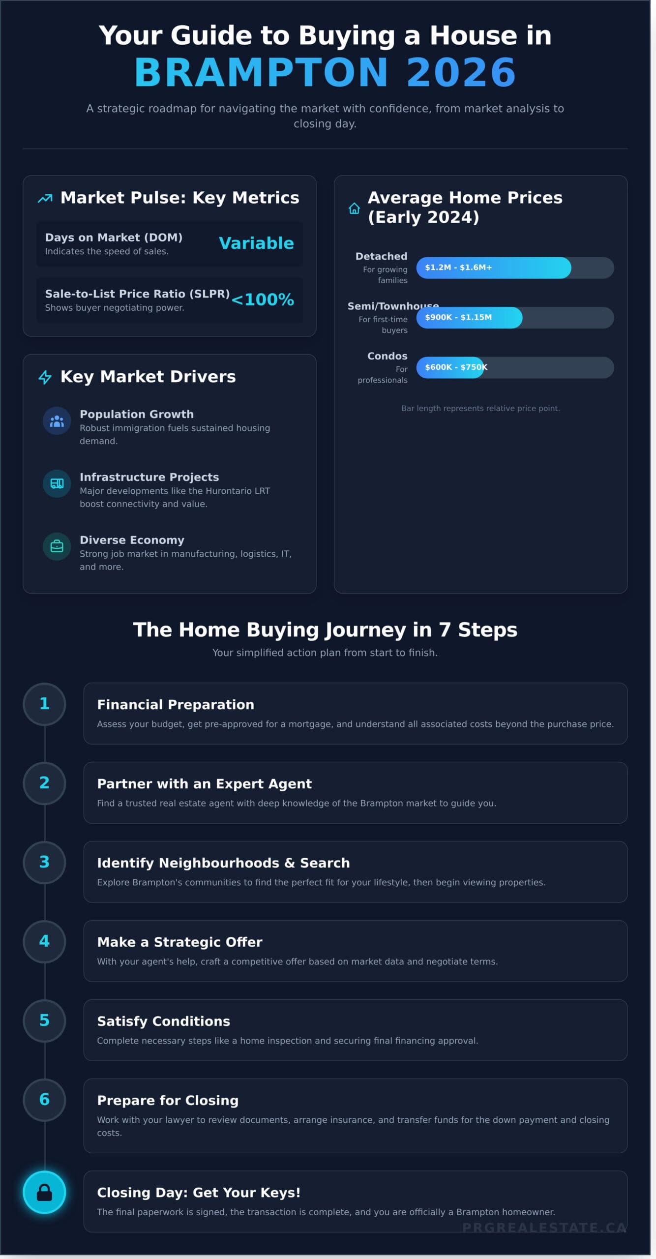 Buying a House in Brampton: Your Complete 2026 Guide - Infographic