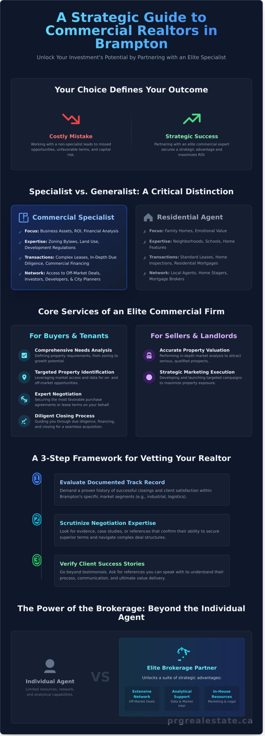 Choosing the Top Commercial Realtors in Brampton: Your Definitive Guide - Infographic