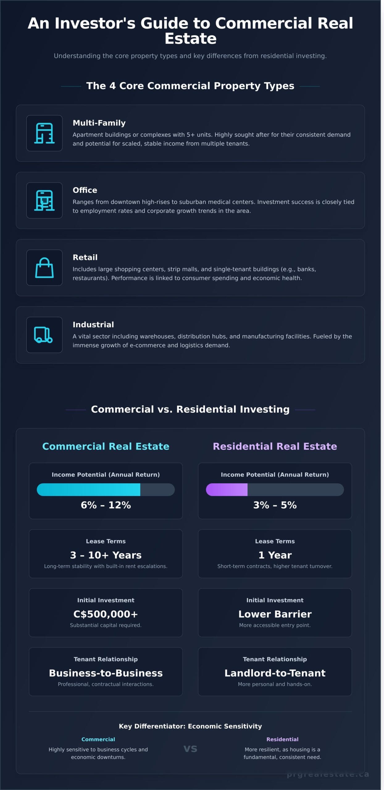 Commercial Real Estate Investing: A Beginner's Guide
