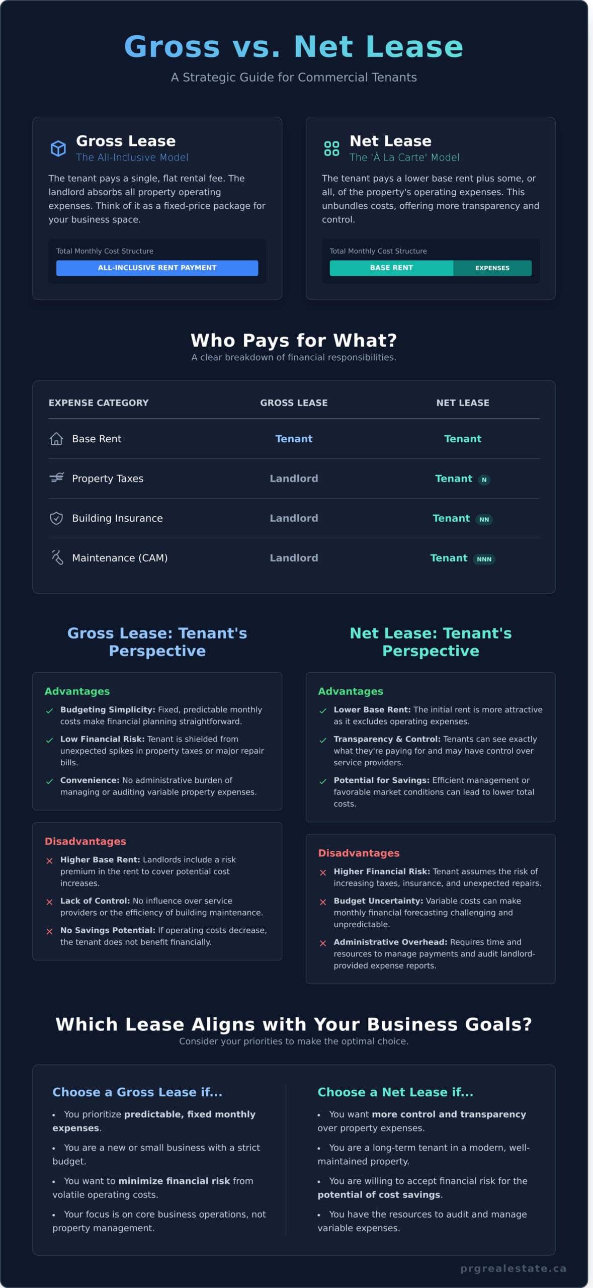 Gross Lease vs. Net Lease: A Strategic Guide for Commercial Tenants & Landlords