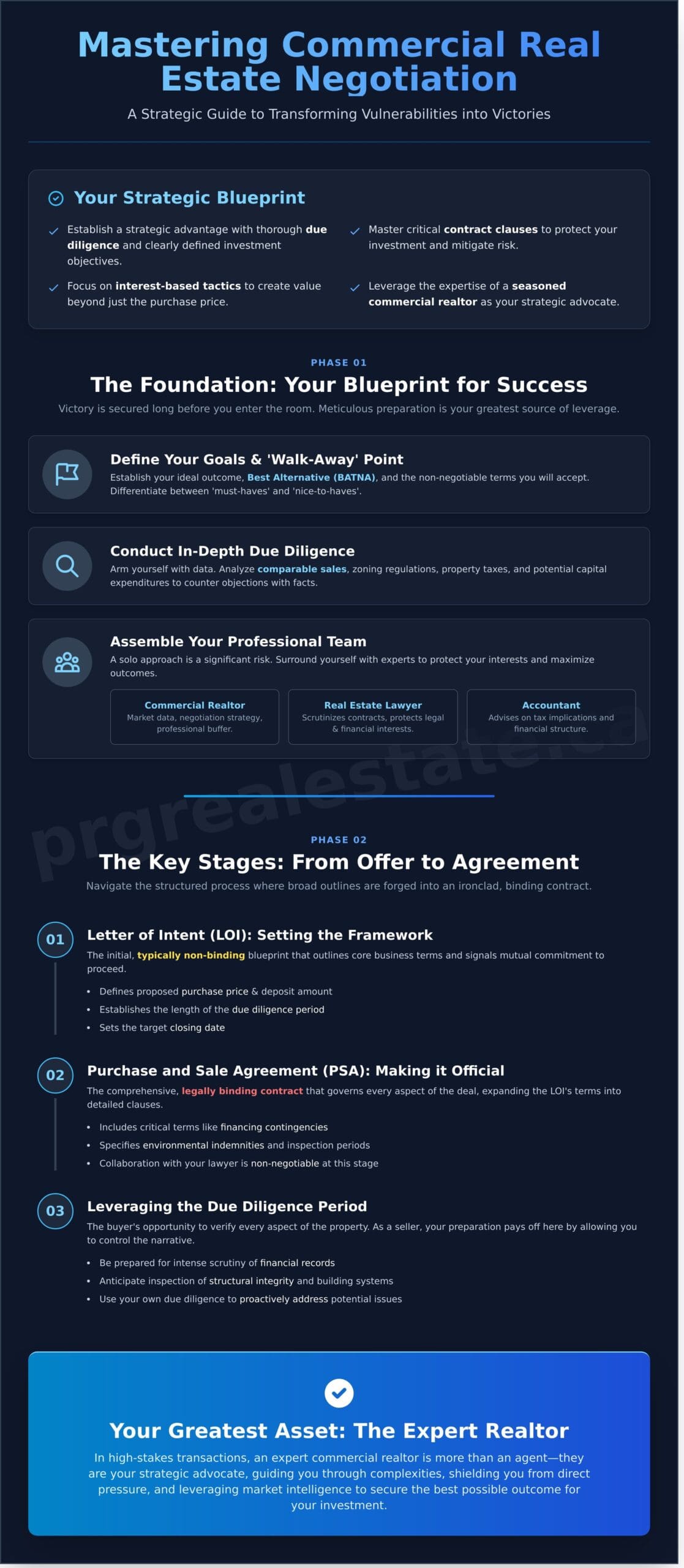 Mastering Commercial Real Estate Negotiation: A Strategic Guide