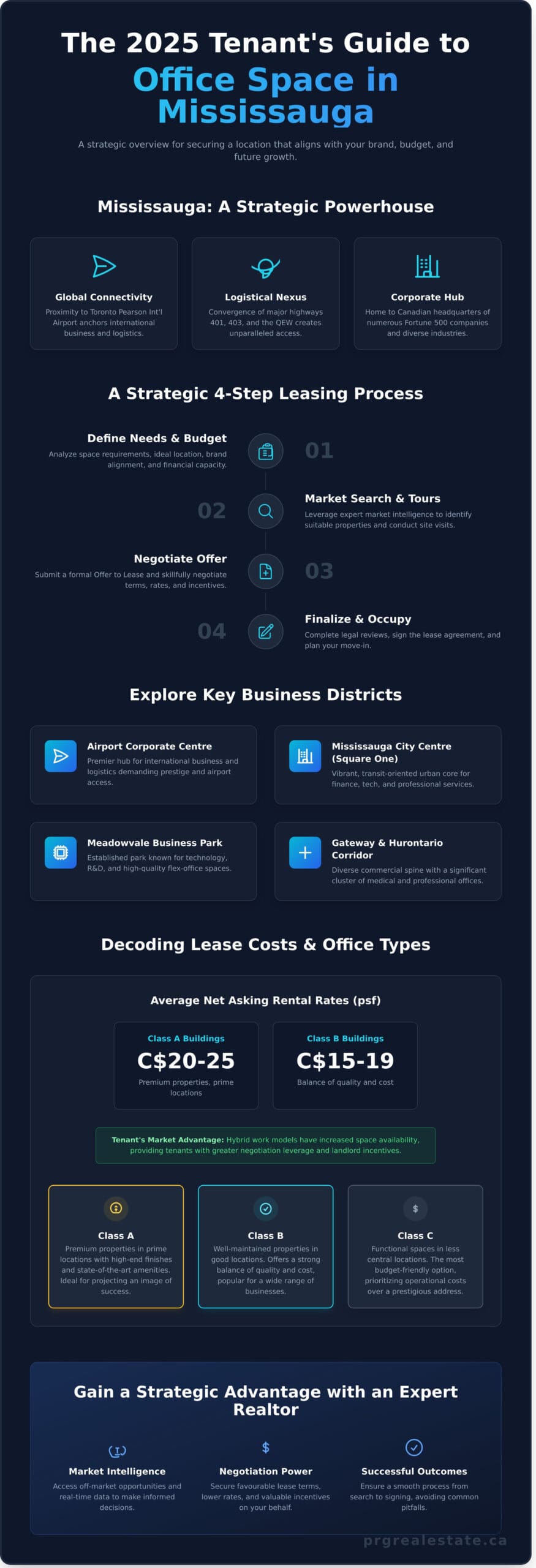 Office Space for Rent in Mississauga: A Tenant's Guide for 2026