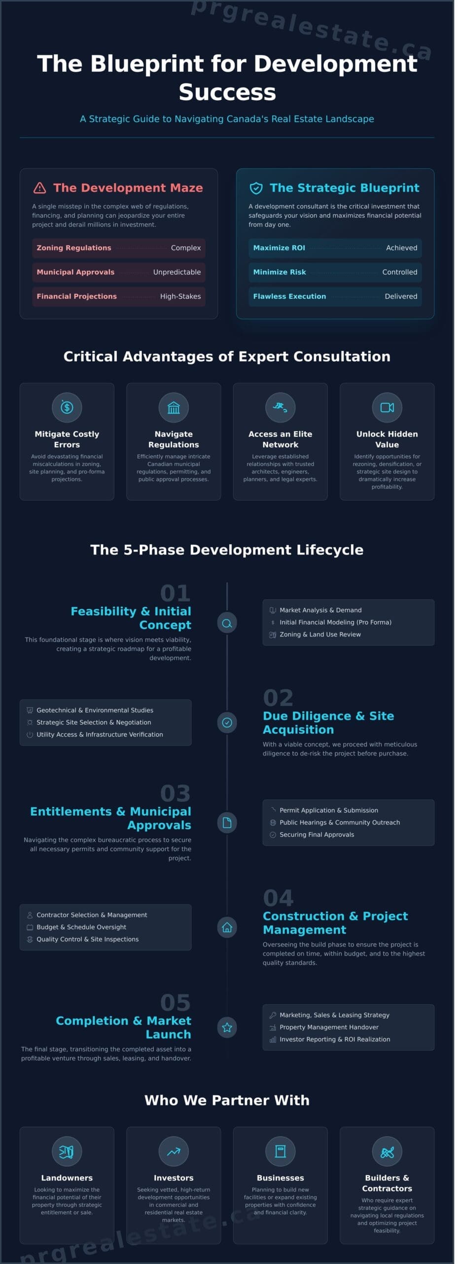 Real Estate Development Consultation: A Guide to Maximizing Your Project's ROI