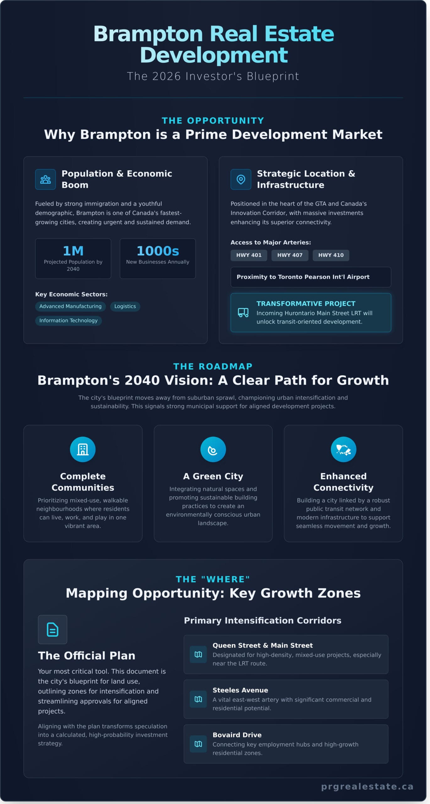 Real Estate Development in Brampton: The Ultimate 2026 Investor’s Guide - Infographic