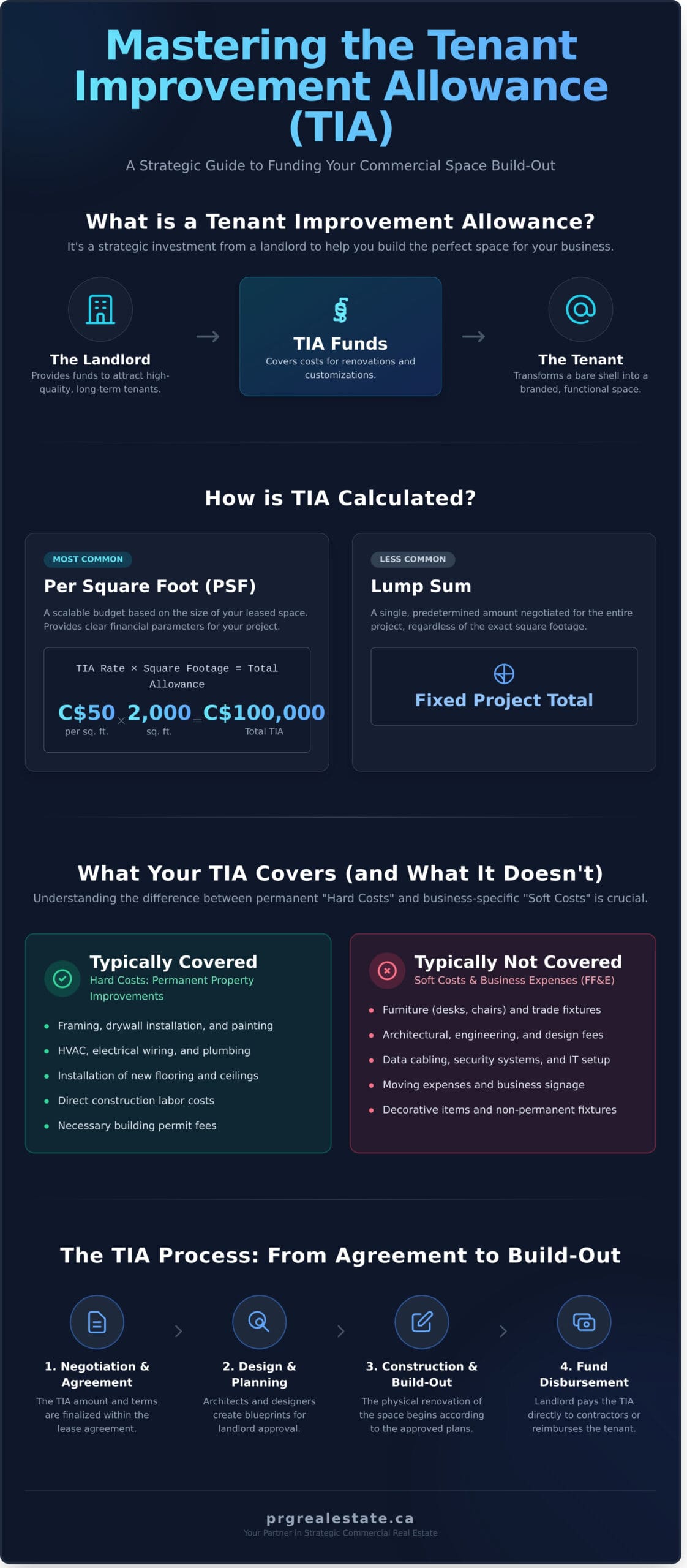 Tenant Improvement Allowance: A Tenant’s Guide for Commercial Leases - Infographic
