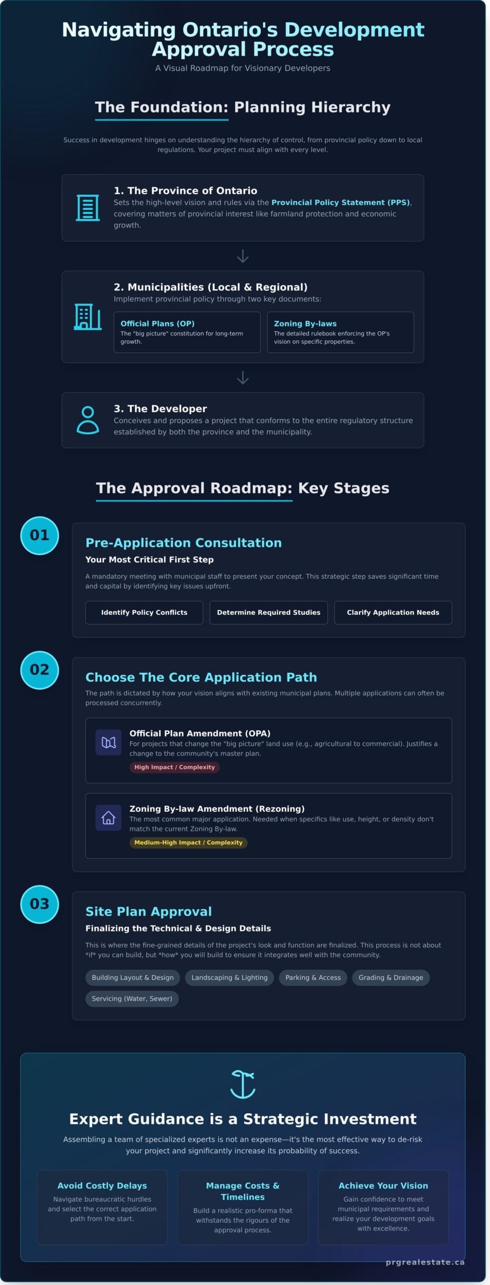 The Ontario Development Approval Process: A Developer's Complete Guide