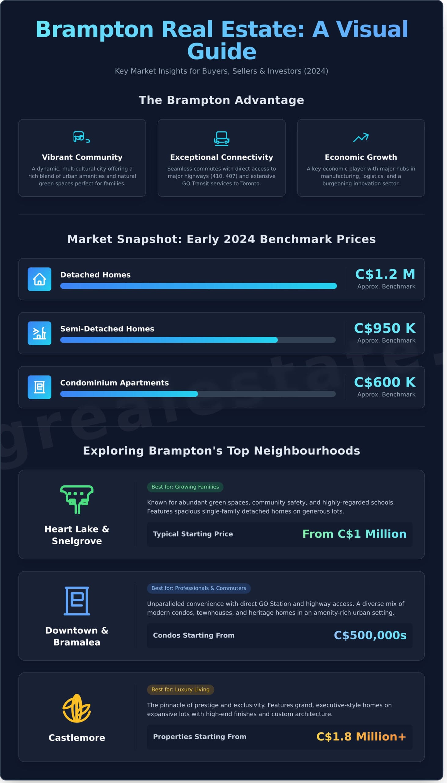 Your Expert Guide to Brampton Residential Real Estate - Infographic