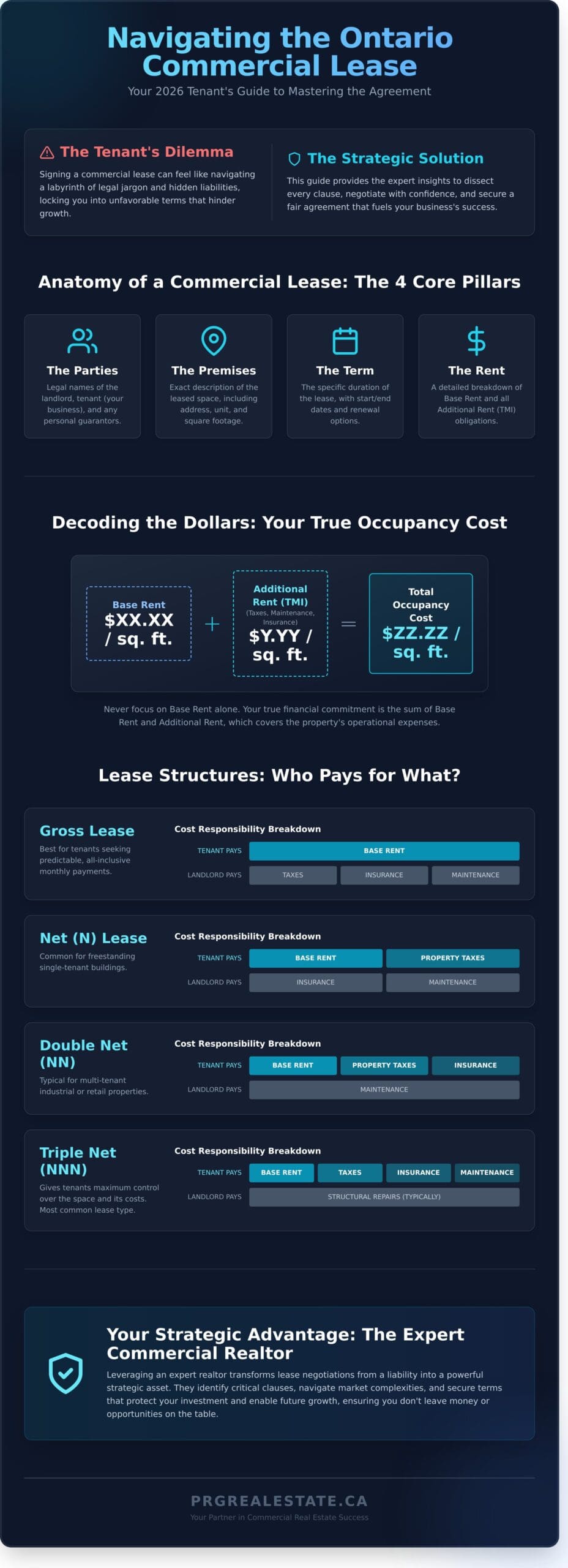 Commercial Lease Agreement in Ontario: A Tenant’s Guide for 2026