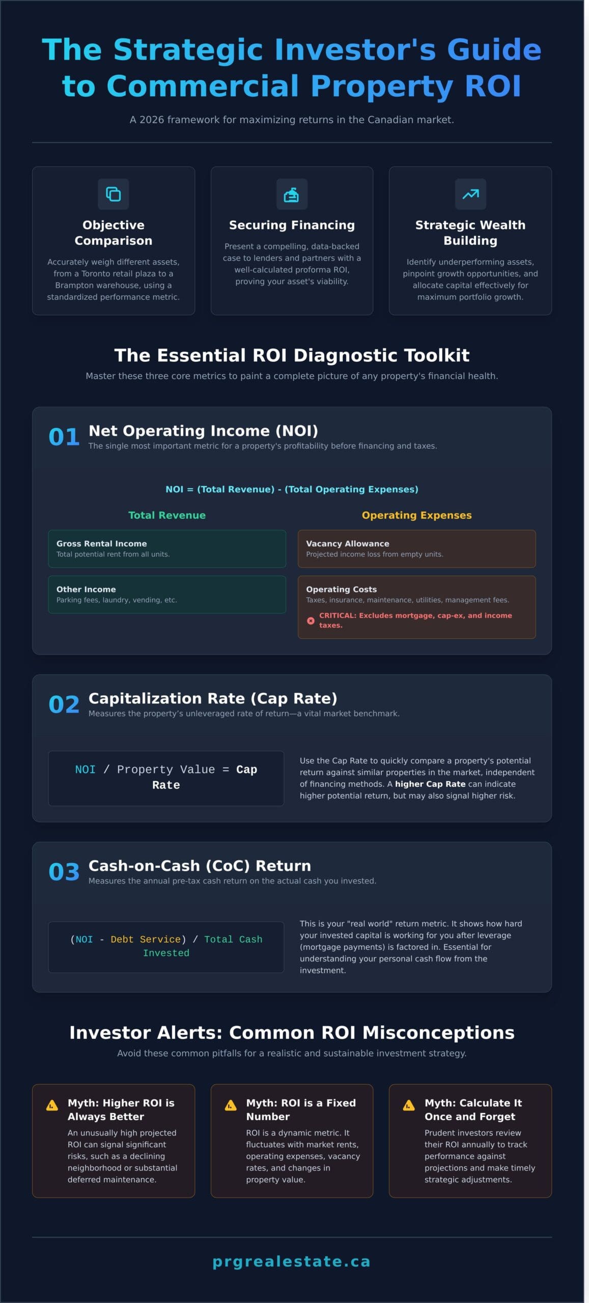 Commercial Property ROI in 2026: A Strategic Guide to Calculation & Maximization