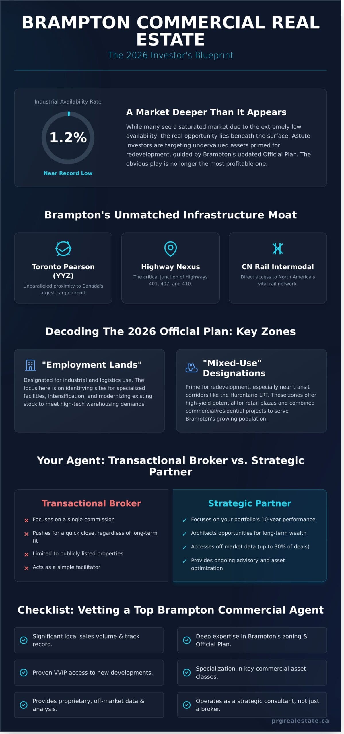 Commercial Real Estate Agent Brampton: Strategic Guidance for 2026 Investors