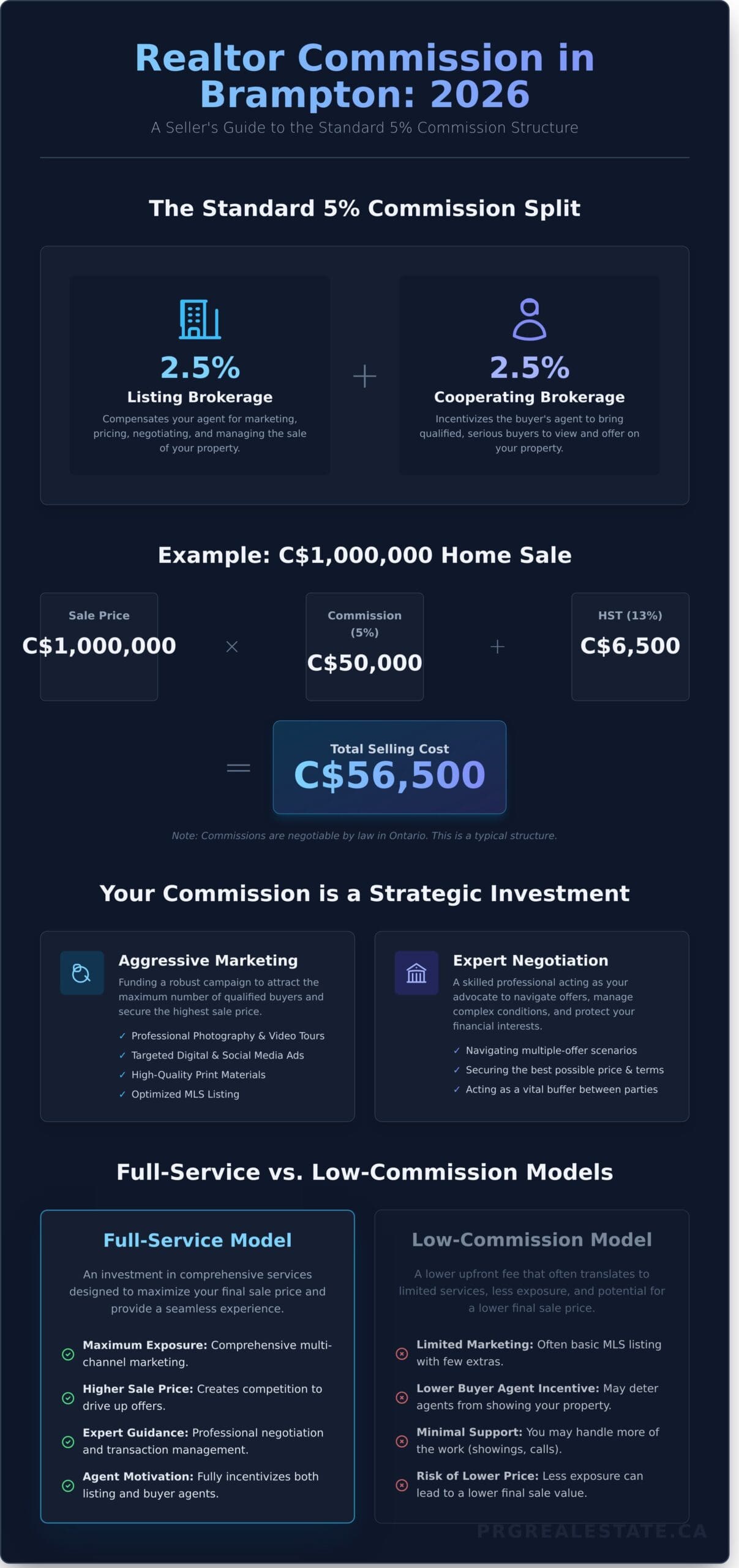 Realtor Commission Brampton (2026): A Complete Guide to Fees